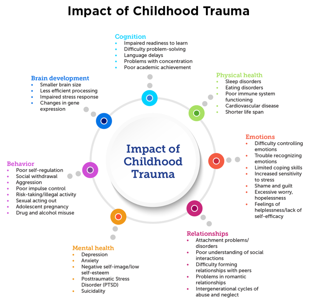 Impact Of Trauma On Brain Development