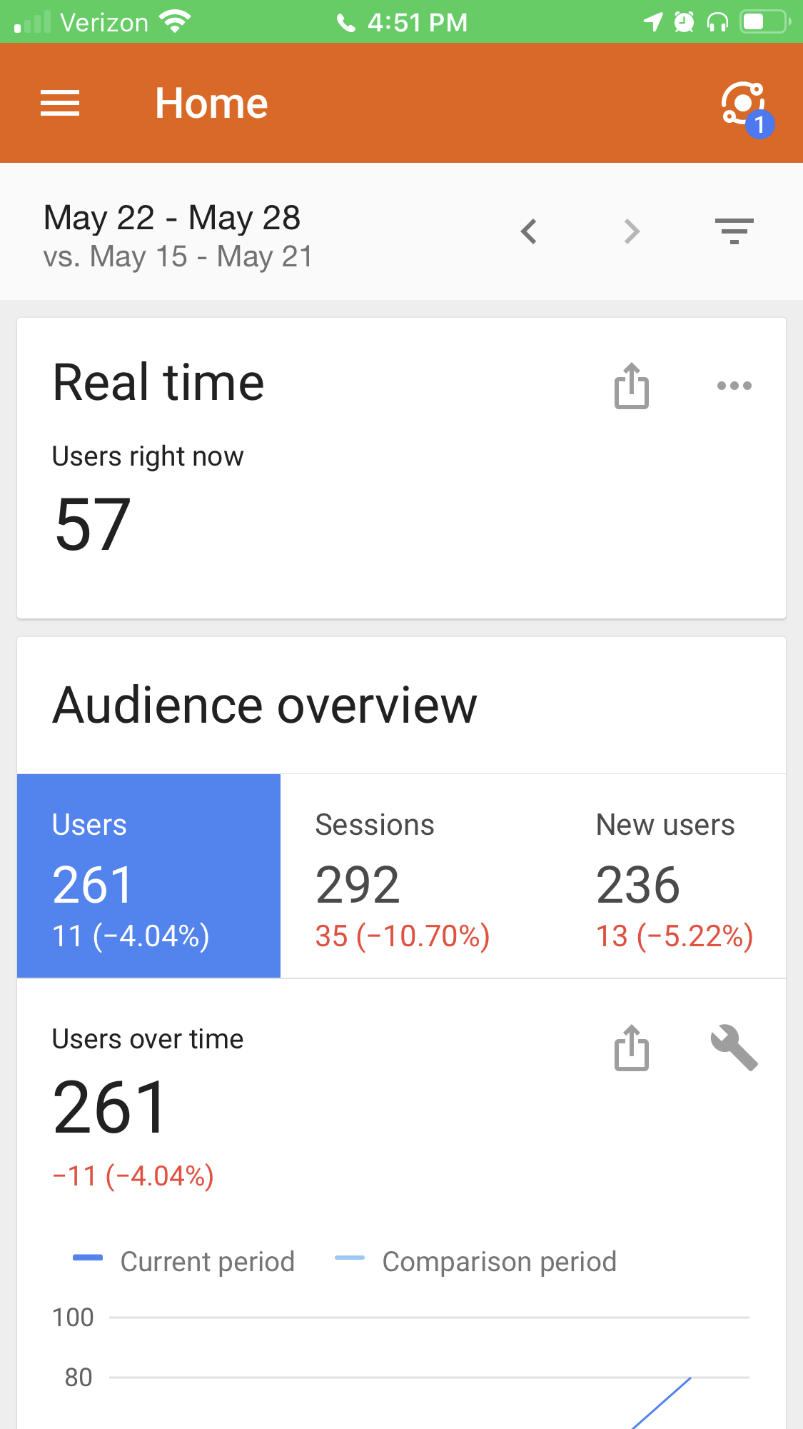 Google Analytics shows Marketing Results and Room for Improvement