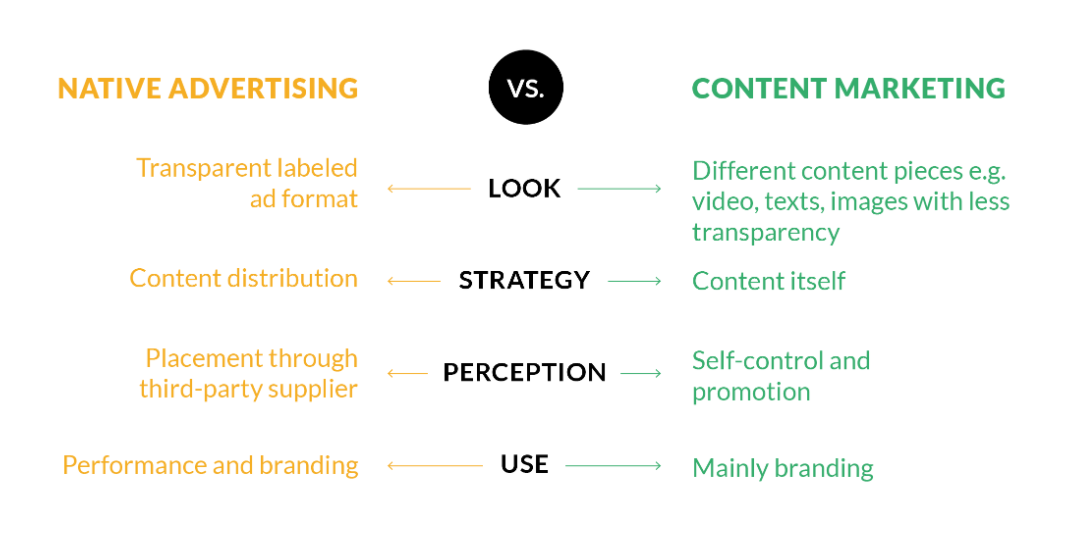 Native объявления. Нативный маркетинг. Контент маркетинг нативаня реклама. Difference between advertising and marketing. Контент маркетинг и реклама разница.