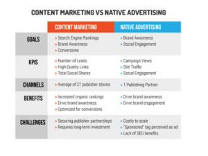 Native Advertising vs Content Marketing