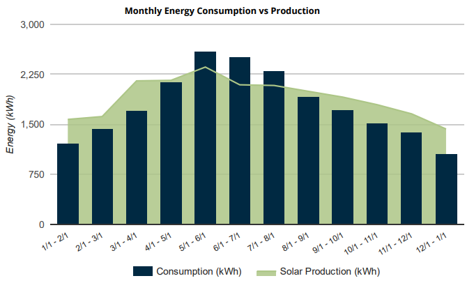 Solar 100% offset