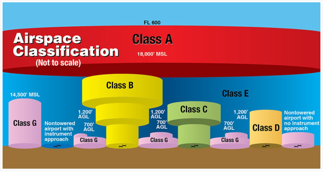 understanding-airspace-classification-path-to-warren