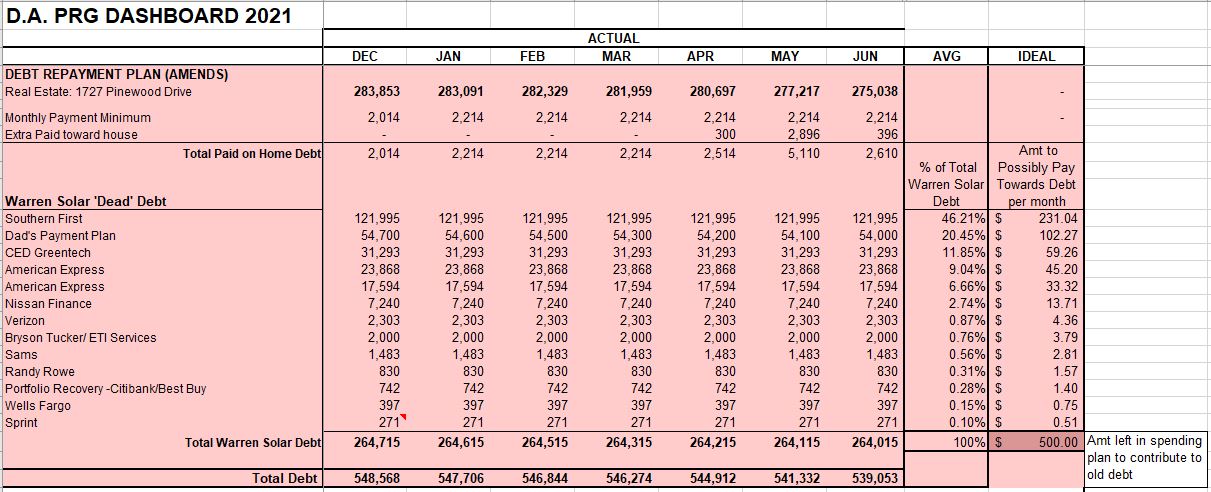 Restructuring of Debt Repayment Plan