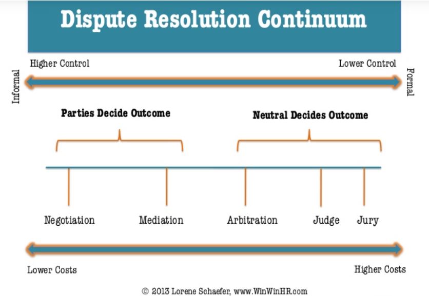 Arbitration vs Mediation