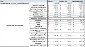 Cilantro and Kale Cost Analysis in CropBox Indoor Farming Container