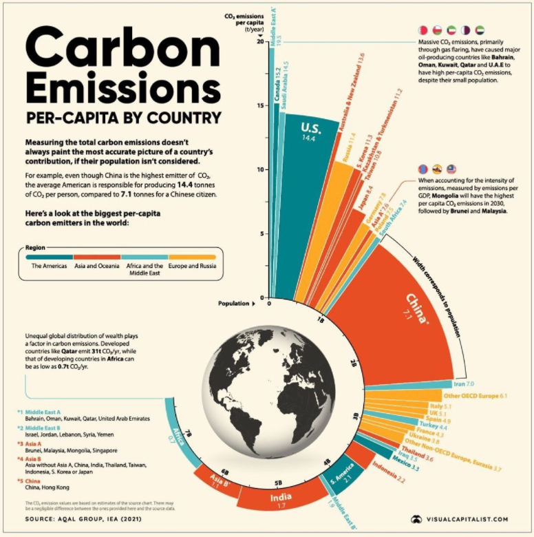 Carbon Emissions Per-Capita by Country