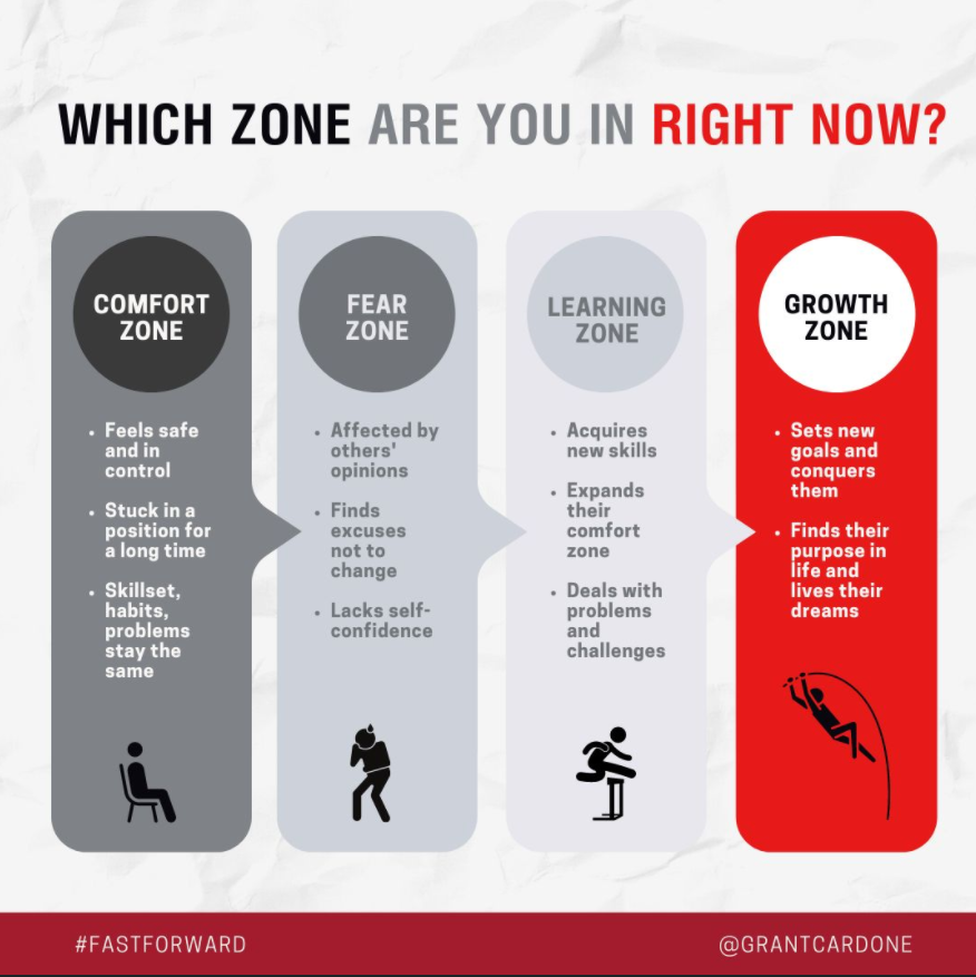 Finding your Zone and Fast Forwarding to the Next One
