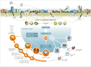 “GTD” Getting Things Done Workflow Map