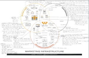 Marketing Infrastructure Mind Mapping Warren