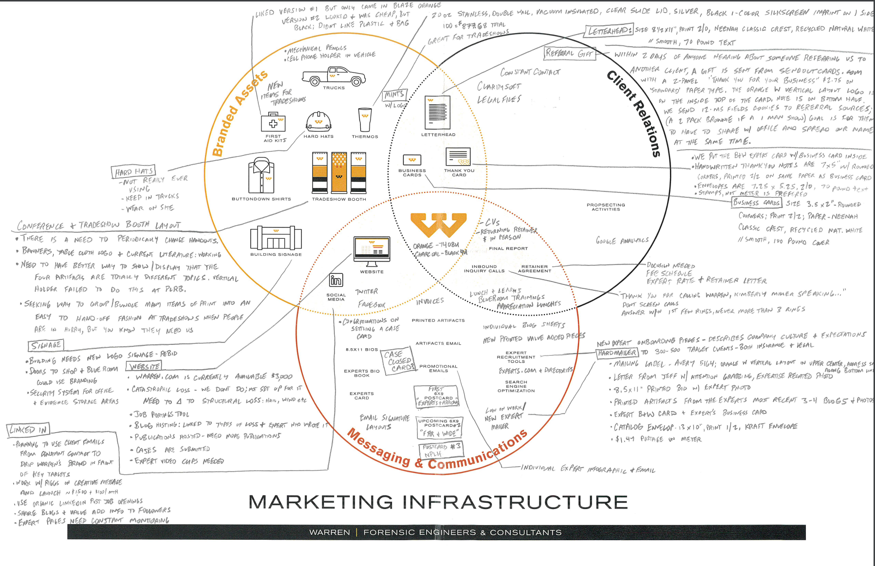 Marketing Infrastructure Mind Mapping Warren