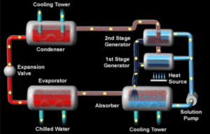 How do HVAC Chillers work?