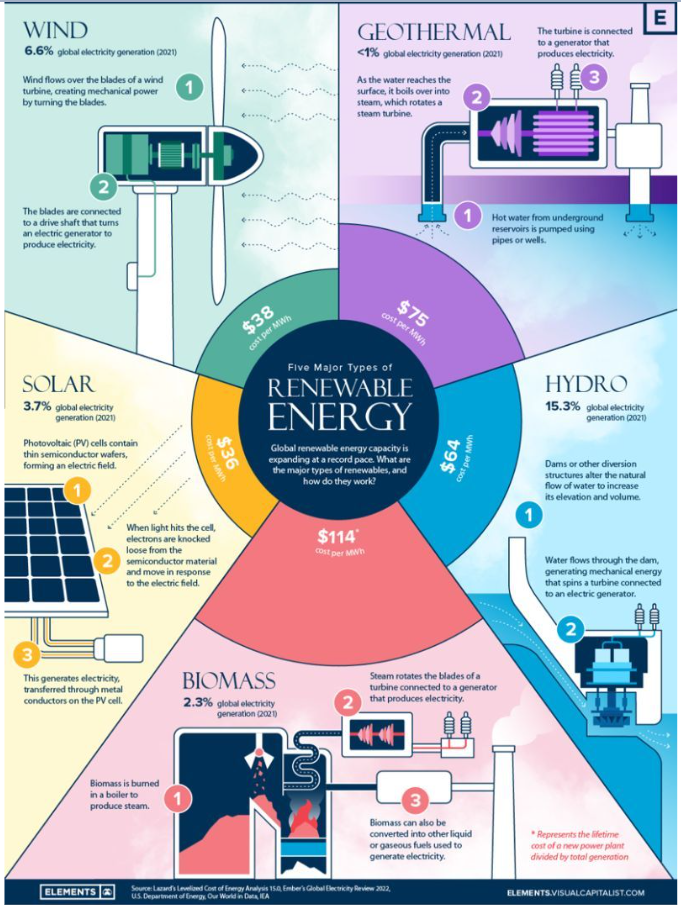 5 Major Types of Renewable Energy