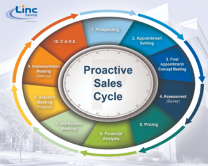 My Proactive Sales Cycle