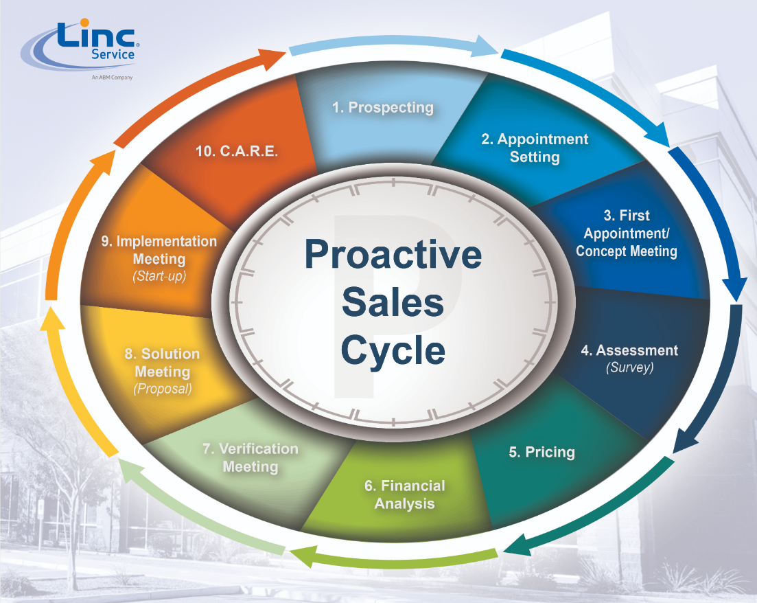 My Proactive Sales Cycle