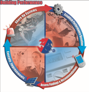 Wheel of Building Performance and Progress