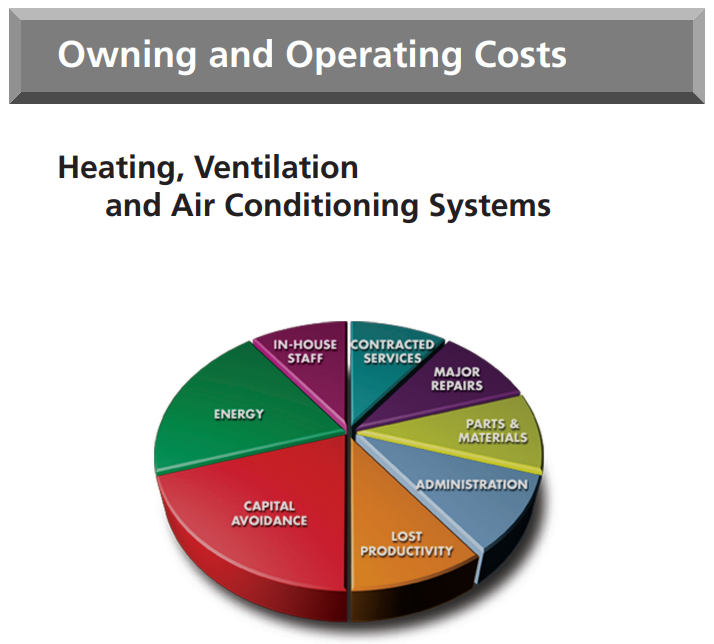 Owning and Operating Costs of Heating, Ventilation and Air Conditioning Systems