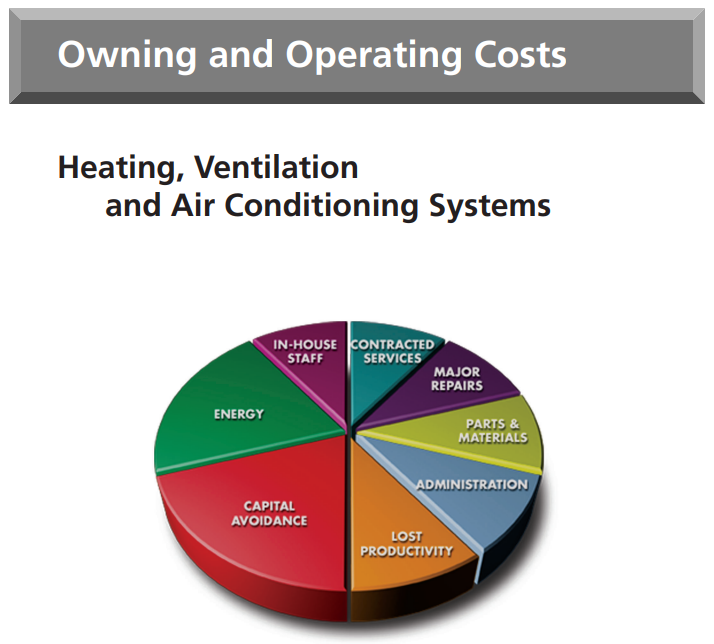 Owning and Operating Costs of Heating, Ventilation and Air Conditioning