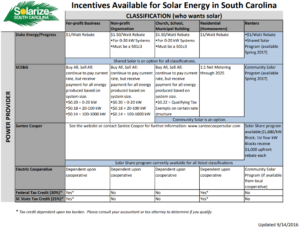 Solarize SC Incentives Available for Solar in SC
