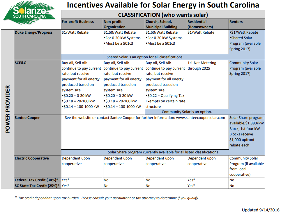 Solarize SC Incentives Available for Solar in SC