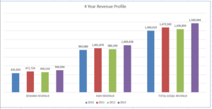 City of Columbia Waste Water Treatment Plant Utility Usage, Energy Bills