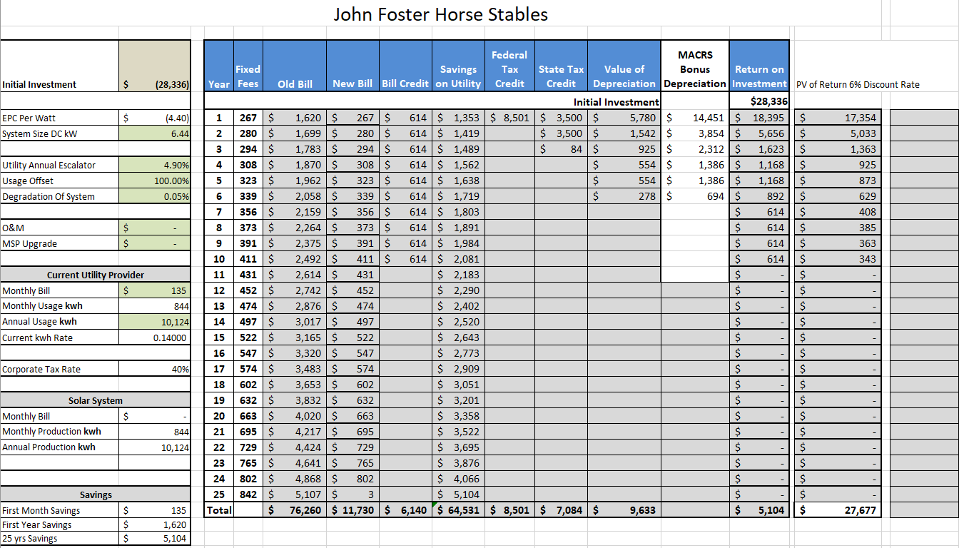 John Foster’s Horse Farm Hand’s Solar Ground Mount Proposal: 12yr loan, 2.99% Interest Rate, $0 Down, 100% Solar Offset…and he still didn’t buy!