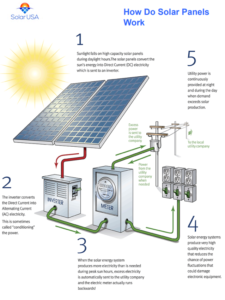 Solar USA Operational Playbook