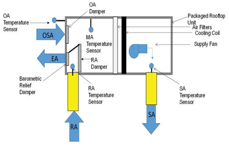RTU diagram to describe Clockworks sensors
